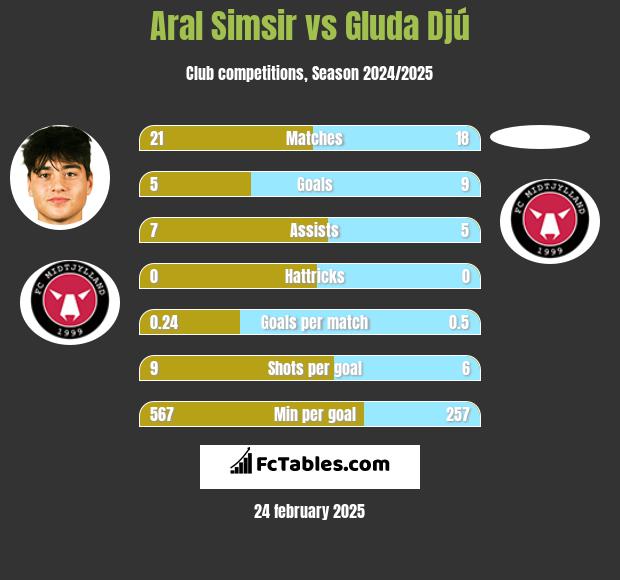 Aral Simsir vs Gluda Djú h2h player stats