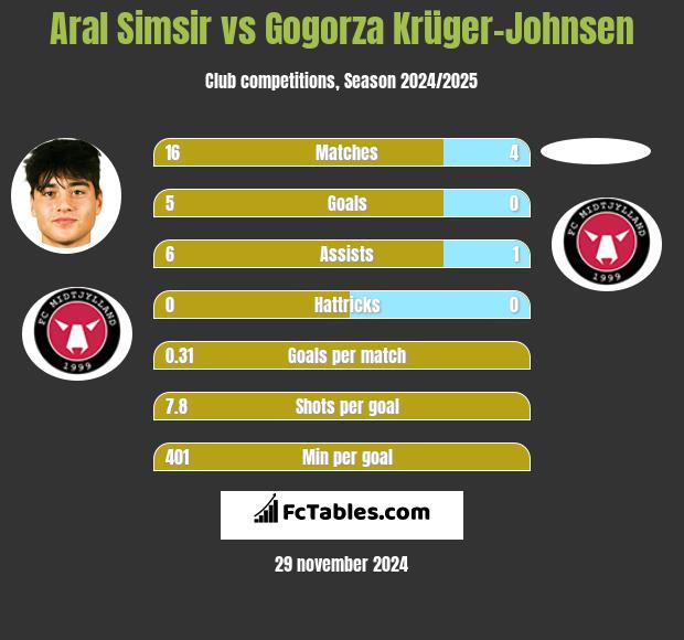 Aral Simsir vs Gogorza Krüger-Johnsen h2h player stats