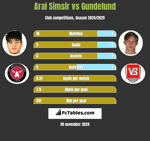 Aral Simsir vs Gundelund h2h player stats