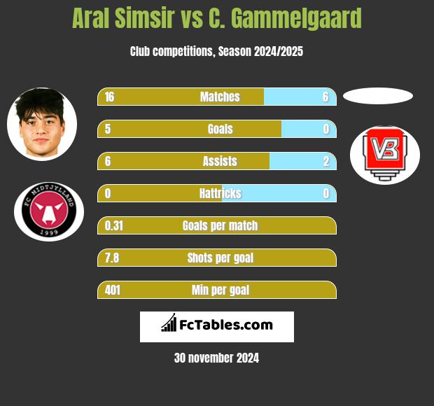 Aral Simsir vs C. Gammelgaard h2h player stats