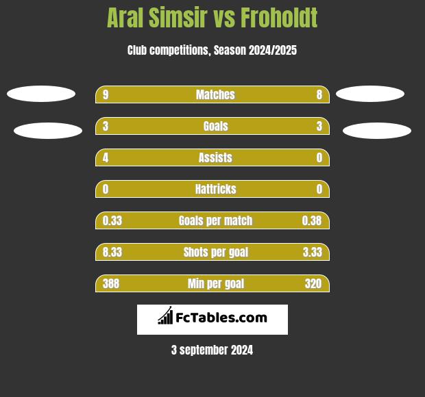 Aral Simsir vs Froholdt h2h player stats