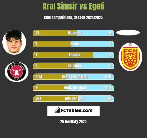 Aral Simsir vs Egeli h2h player stats