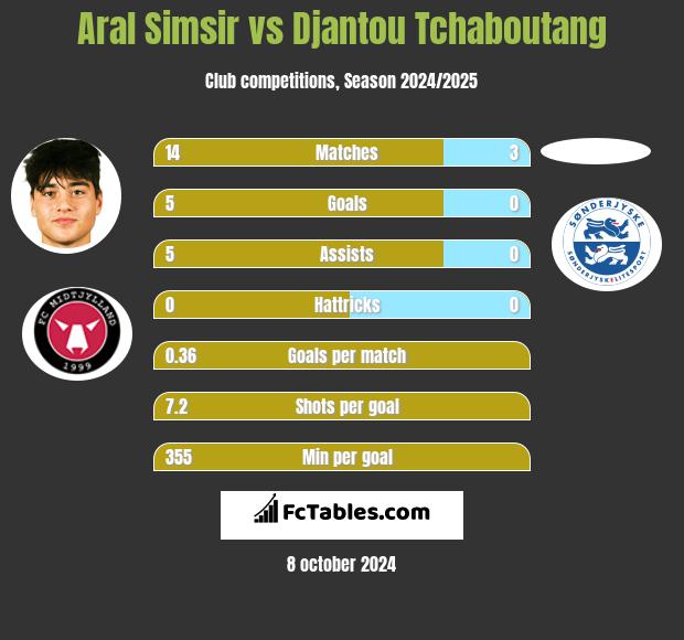 Aral Simsir vs Djantou Tchaboutang h2h player stats