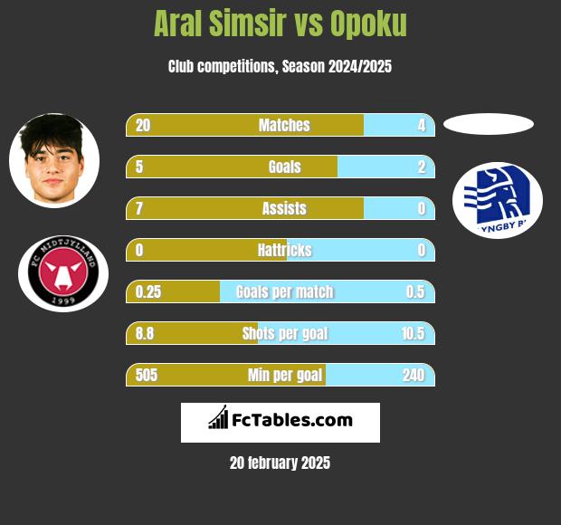 Aral Simsir vs Opoku h2h player stats