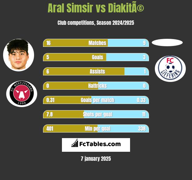 Aral Simsir vs DiakitÃ© h2h player stats