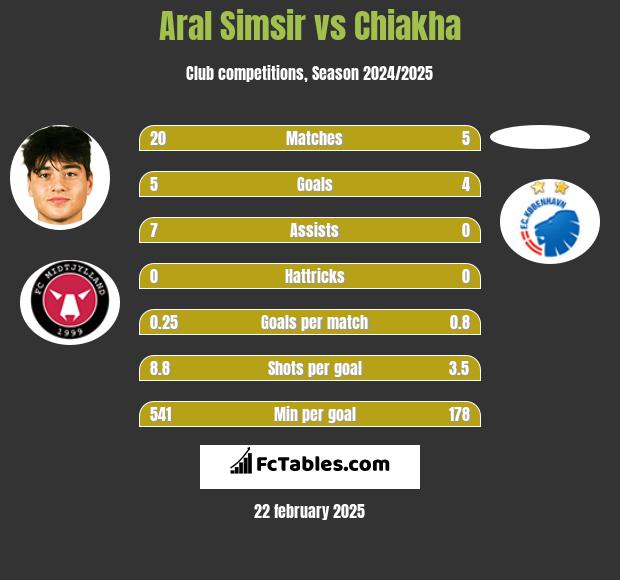 Aral Simsir vs Chiakha h2h player stats