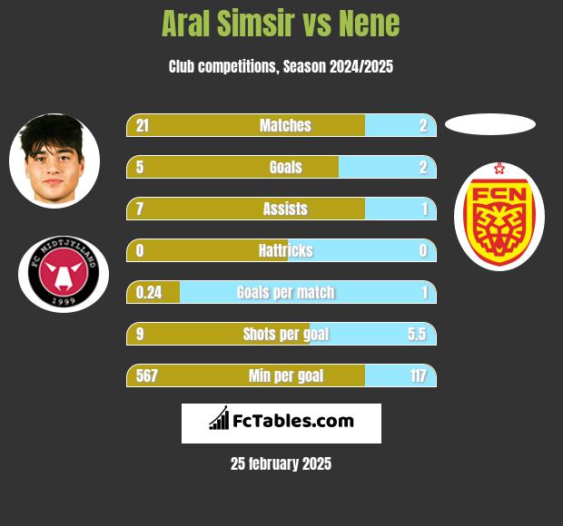 Aral Simsir vs Nene h2h player stats