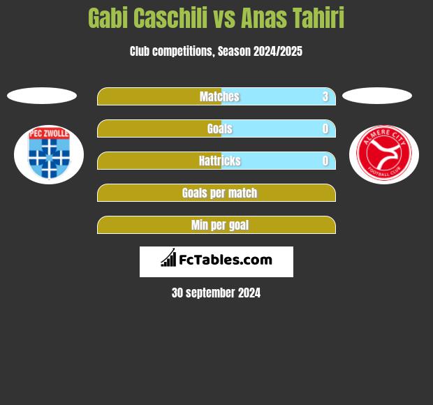 Gabi Caschili vs Anas Tahiri h2h player stats