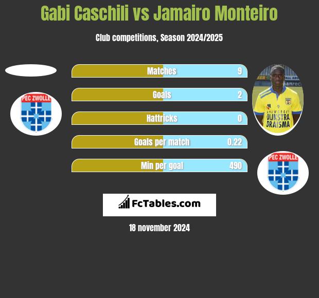 Gabi Caschili vs Jamairo Monteiro h2h player stats