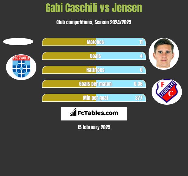 Gabi Caschili vs Jensen h2h player stats