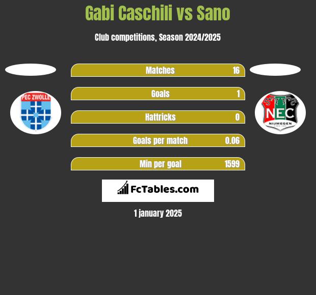 Gabi Caschili vs Sano h2h player stats