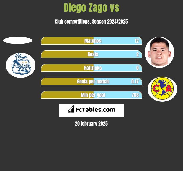 Diego Zago vs  h2h player stats