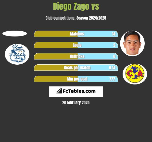 Diego Zago vs  h2h player stats