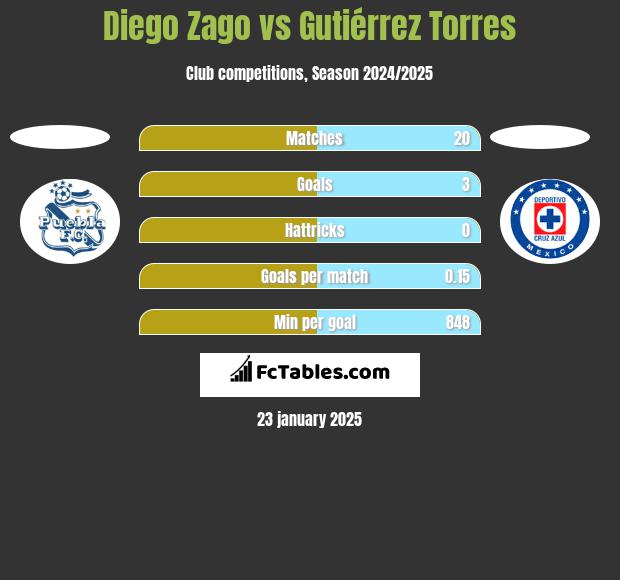 Diego Zago vs Gutiérrez Torres h2h player stats