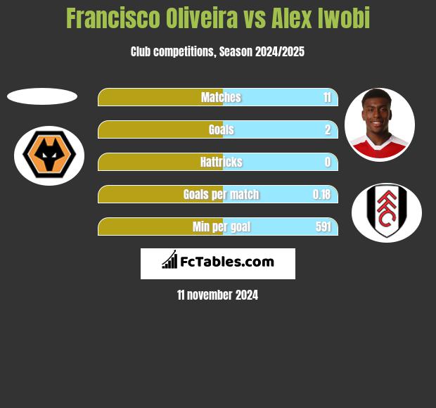 Francisco Oliveira vs Alex Iwobi h2h player stats