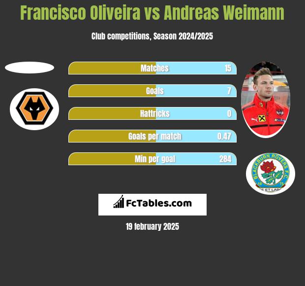 Francisco Oliveira vs Andreas Weimann h2h player stats