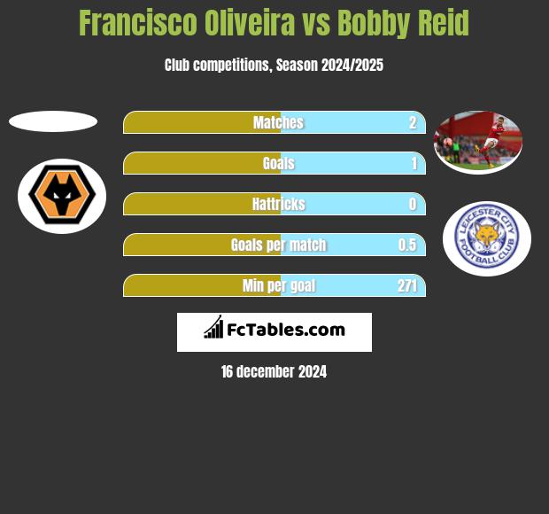 Francisco Oliveira vs Bobby Reid h2h player stats