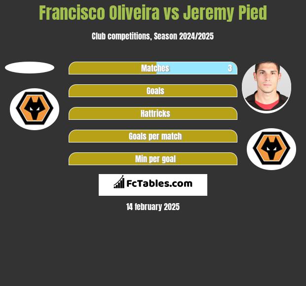 Francisco Oliveira vs Jeremy Pied h2h player stats