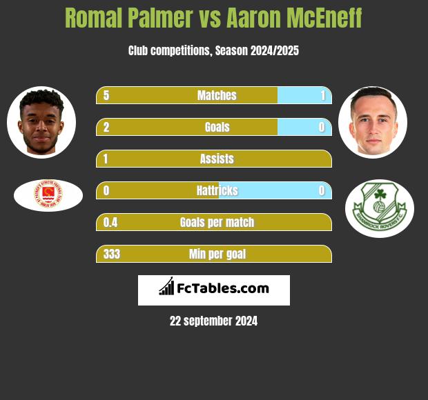 Romal Palmer vs Aaron McEneff h2h player stats