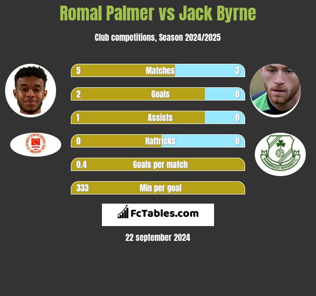 Romal Palmer vs Jack Byrne h2h player stats