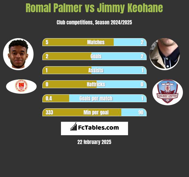 Romal Palmer vs Jimmy Keohane h2h player stats