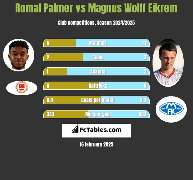 Romal Palmer vs Magnus Eikrem h2h player stats