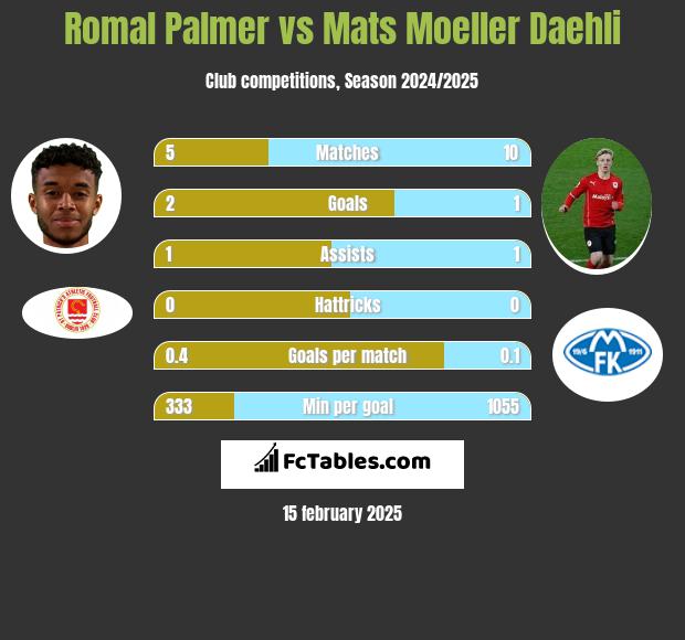 Romal Palmer vs Mats Moeller Daehli h2h player stats