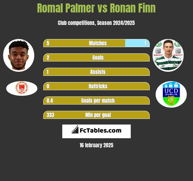 Romal Palmer vs Ronan Finn h2h player stats