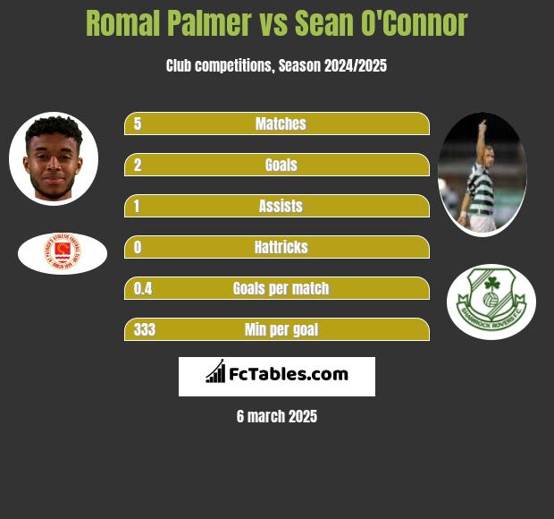 Romal Palmer vs Sean O'Connor h2h player stats