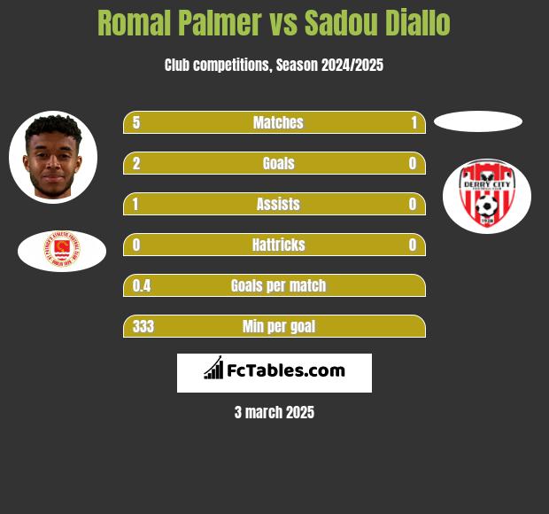 Romal Palmer vs Sadou Diallo h2h player stats