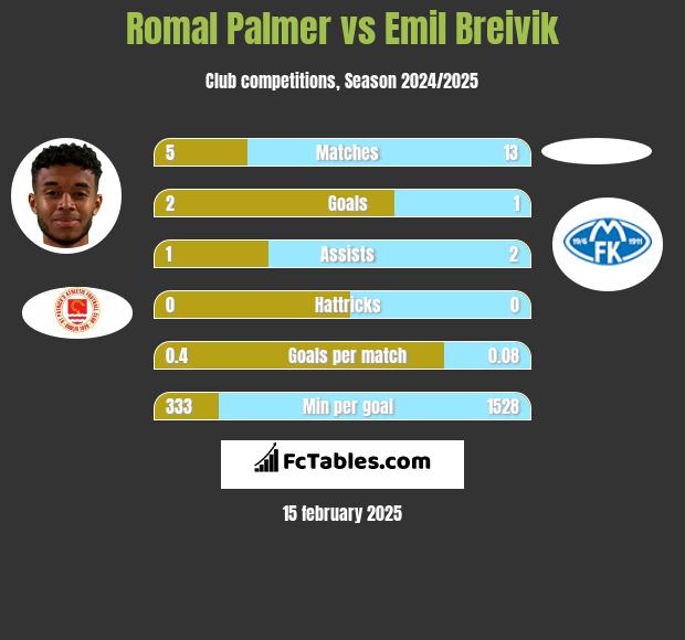 Romal Palmer vs Emil Breivik h2h player stats