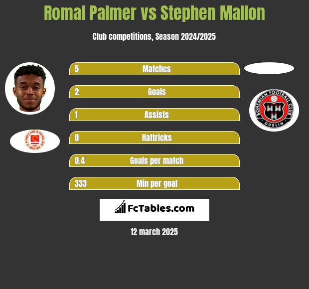 Romal Palmer vs Stephen Mallon h2h player stats