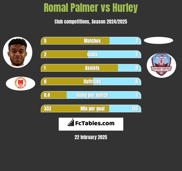 Romal Palmer vs Hurley h2h player stats