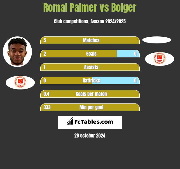 Romal Palmer vs Bolger h2h player stats