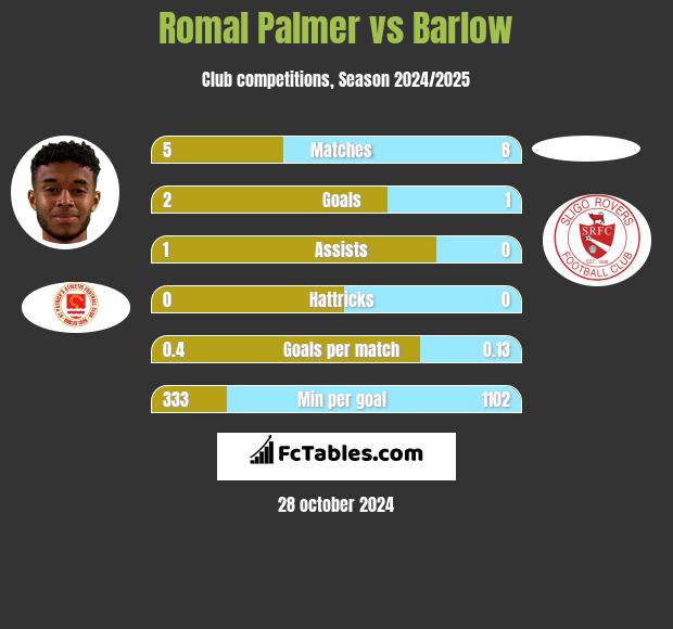 Romal Palmer vs Barlow h2h player stats