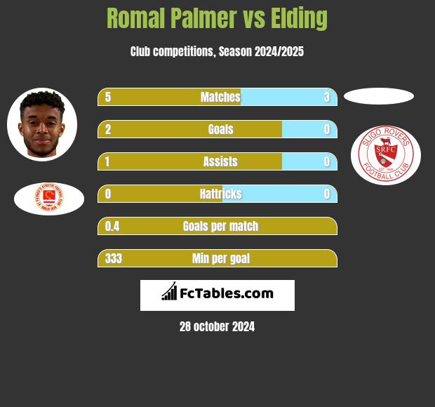 Romal Palmer vs Elding h2h player stats