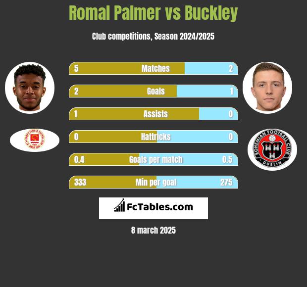 Romal Palmer vs Buckley h2h player stats