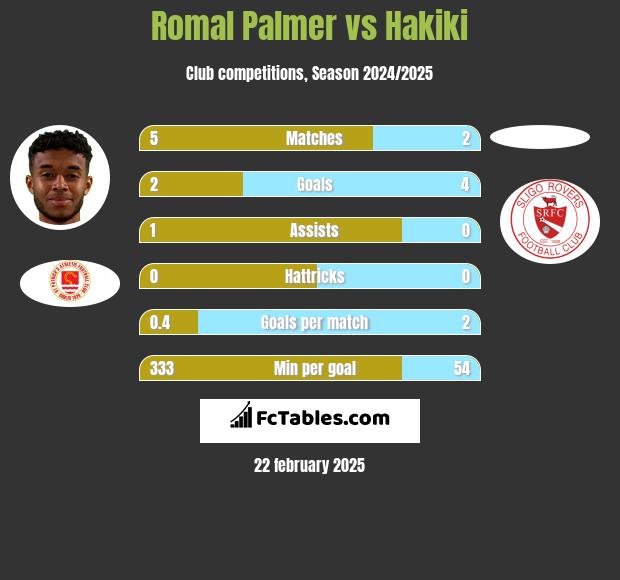 Romal Palmer vs Hakiki h2h player stats