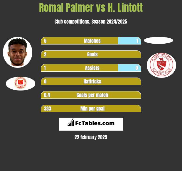 Romal Palmer vs H. Lintott h2h player stats