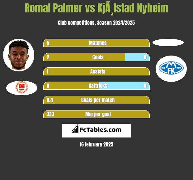 Romal Palmer vs KjÃ¸lstad Nyheim h2h player stats