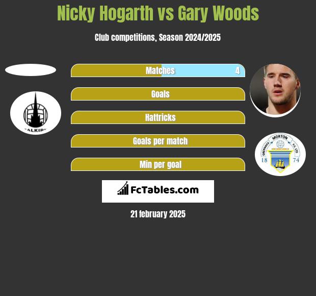 Nicky Hogarth vs Gary Woods h2h player stats