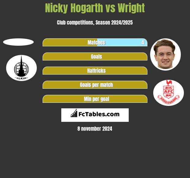 Nicky Hogarth vs Wright h2h player stats