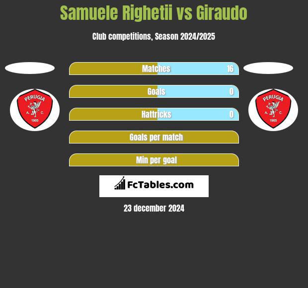 Samuele Righetii vs Giraudo h2h player stats