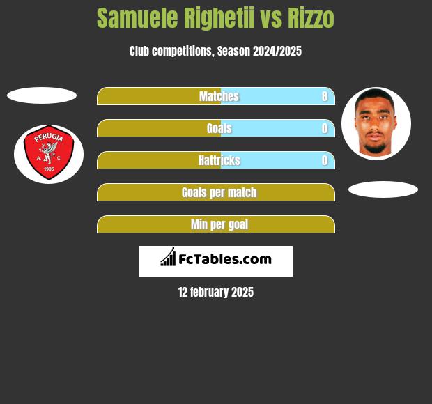 Samuele Righetii vs Rizzo h2h player stats