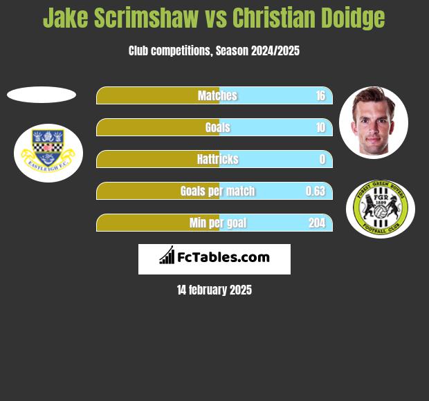 Jake Scrimshaw vs Christian Doidge h2h player stats