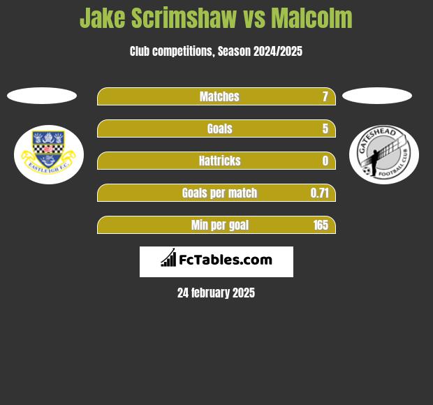 Jake Scrimshaw vs Malcolm h2h player stats