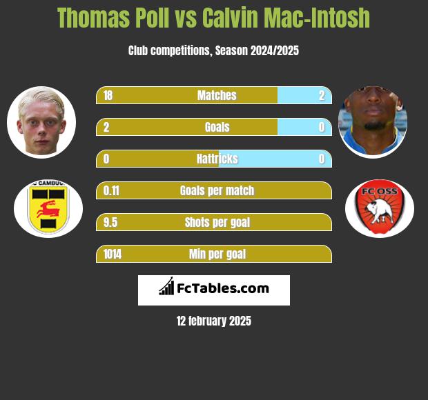 Thomas Poll vs Calvin Mac-Intosh h2h player stats