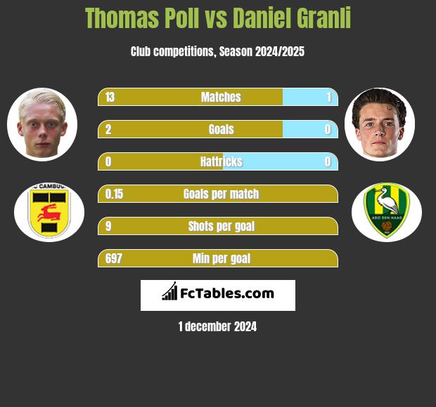 Thomas Poll vs Daniel Granli h2h player stats