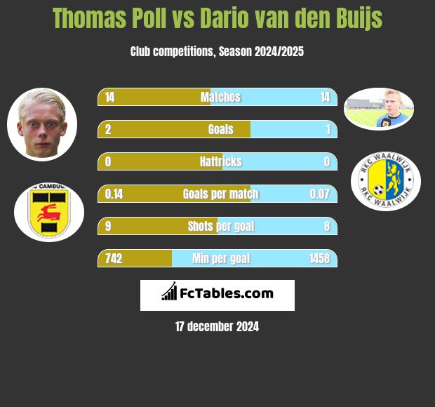 Thomas Poll vs Dario van den Buijs h2h player stats