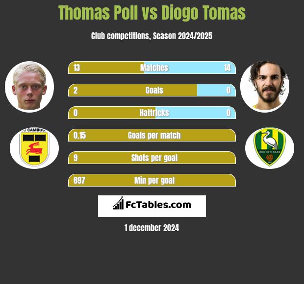 Thomas Poll vs Diogo Tomas h2h player stats